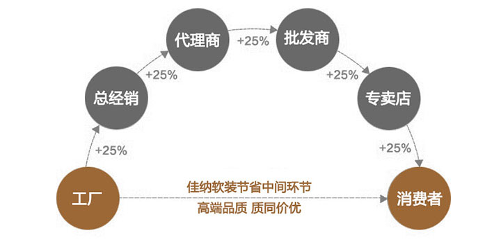 120平房子做软装修需要多少钱